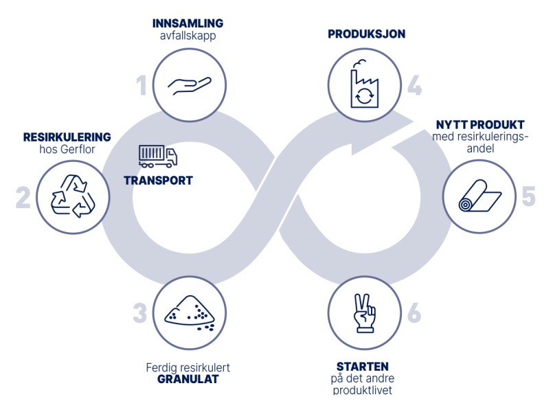 gerflor-Second-Life-Resirkuleringsprogram-grunnlag-for-sirkulaer-okonomi