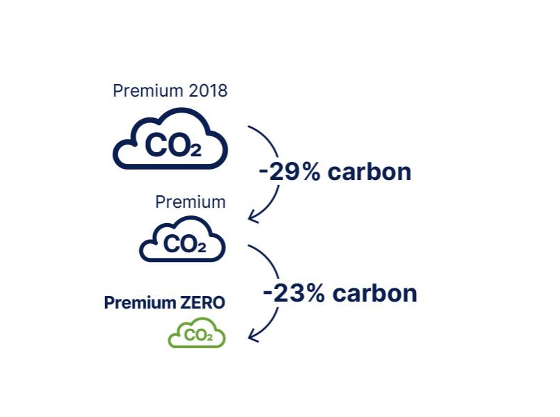 co2_premium_zero